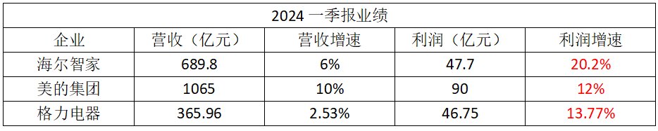 空調(diào)業(yè)：繼續(xù)三分天下，三家各有所長