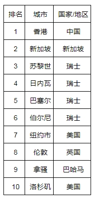 美世發布2024城市生活成本排名