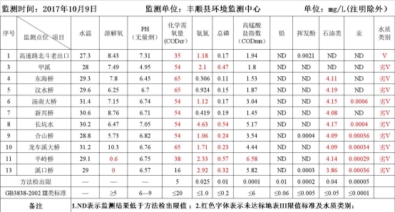 拯救母親河－奔流江河的水質(zhì)治理、修復(fù)、監(jiān)測和評價體系初探