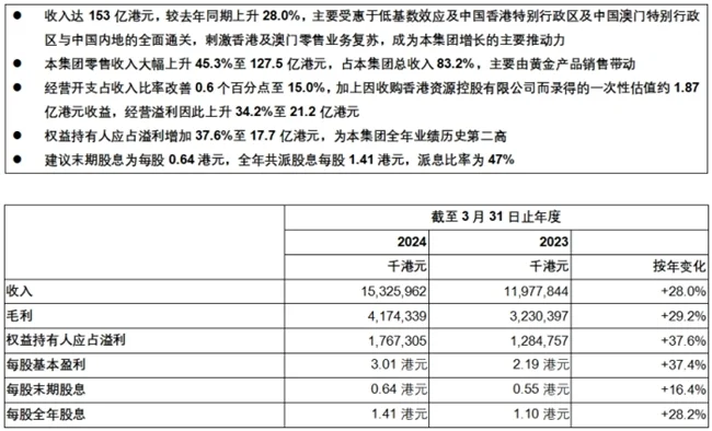六福集團公布截至2024年3月31日止年度業績公告 收入較去年同期上升28.0%達153億港元