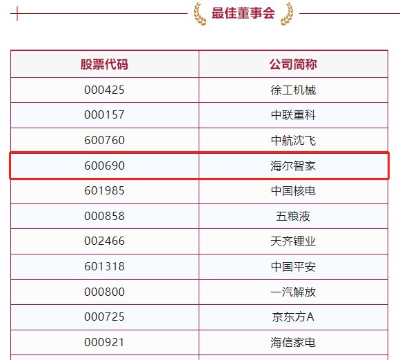 海爾智家獲最佳董事會獎，行業居首
