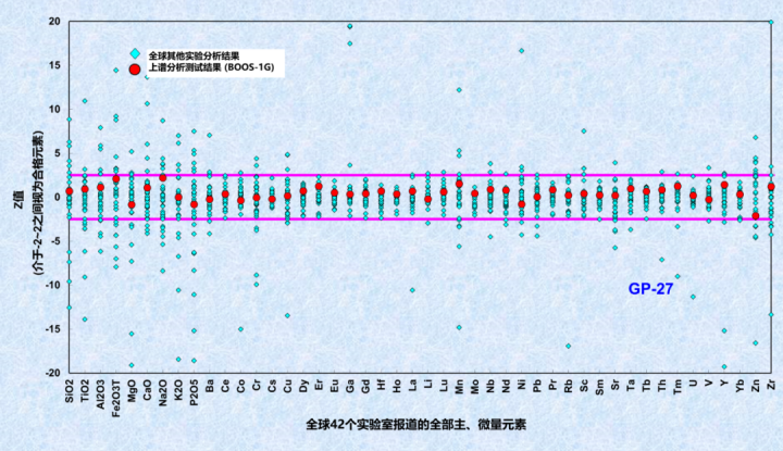 持續領先！上譜分析最新GeoPT、G-Probe國際盲樣檢測結果國際一流