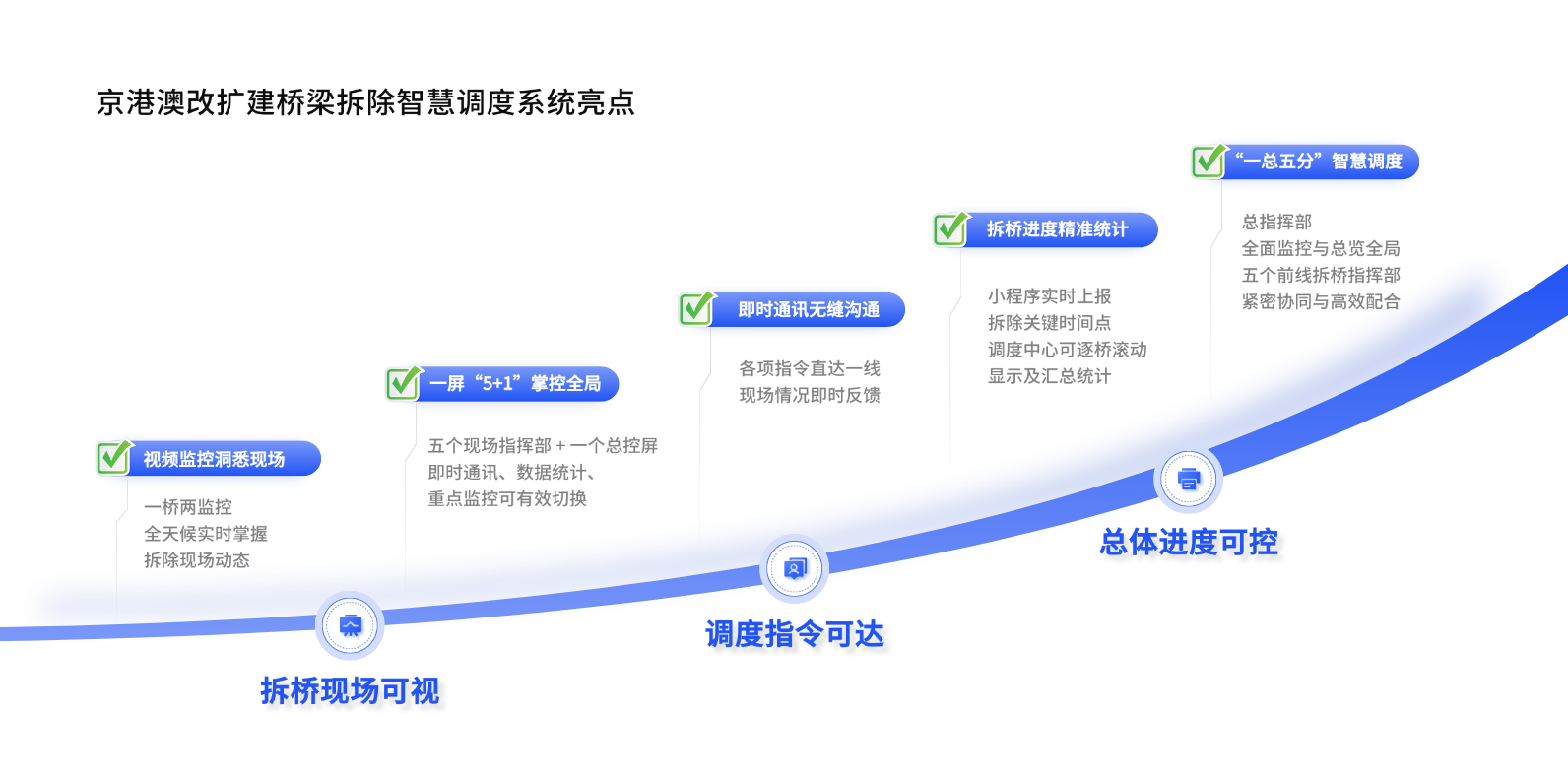 京港澳改擴(kuò)建橋梁拆除智慧調(diào)度系統(tǒng)亮點(diǎn)2.png