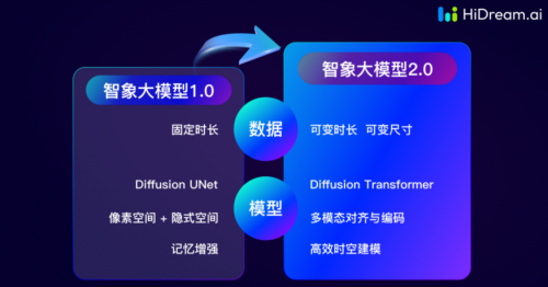 文生視頻賽道持續(xù)高熱，智象未來（HiDream.ai）智象大模型2.0革新登場