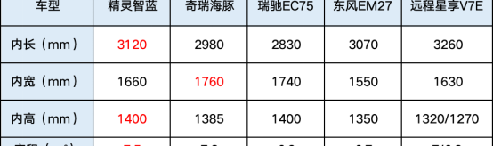 揭秘5款純電輕客大橫評！7方大面怎么選？