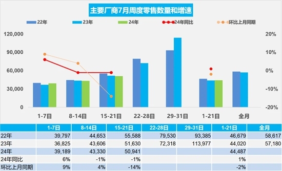 乘聯分會：“以價換量”效果減弱 車市進入平緩期