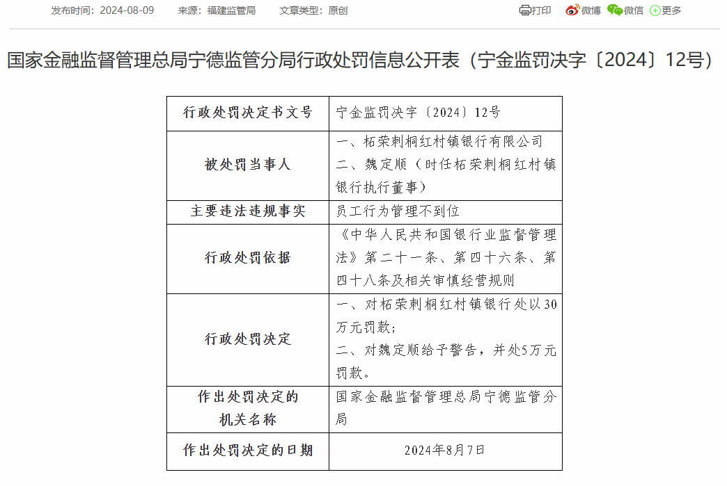 柘榮刺桐紅村鎮銀行被罰30萬：因員工行為管理不到位