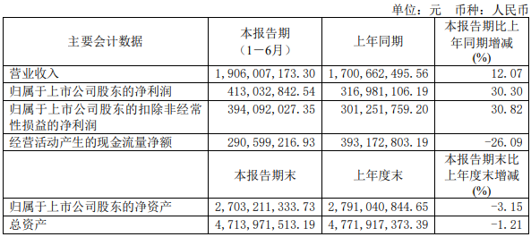 羚銳制藥上半年營收凈利雙增：獨家產(chǎn)品專利權(quán)即將到期 重要股東不斷減持