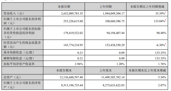 億帆醫(yī)藥上半年?duì)I收凈利雙增：毛利率下滑 近10億元非流動負(fù)債一年內(nèi)到期