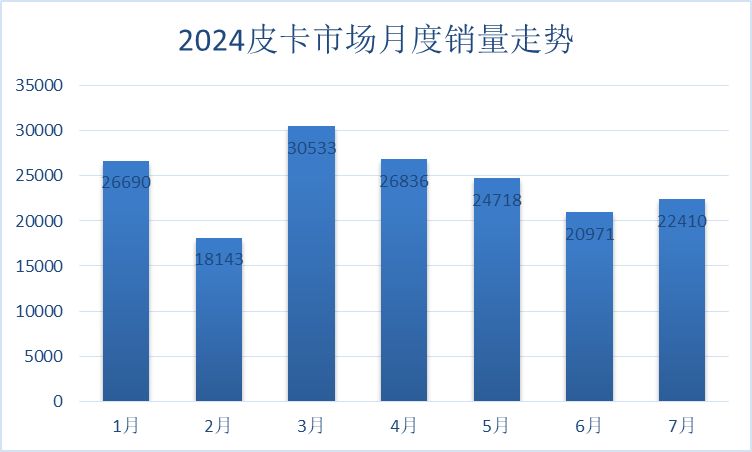 品牌持續向上，48V柴油混動激擎助力福田皮卡7月同比增幅第一