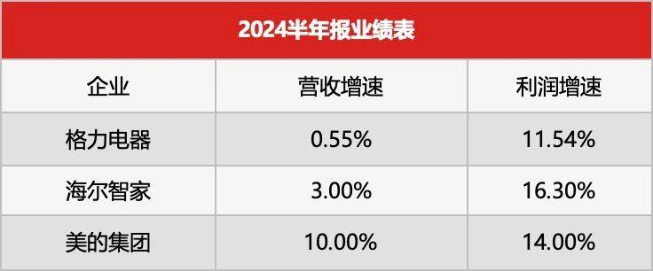 中報：海爾智家利潤增速好，美的營收快，格力平緩