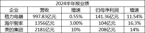 增長14.49%！海爾智家過去三年利潤復合增長率頭部企業(yè)最高