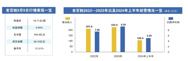 “老百姓”的爆炒之謎與擴張之困