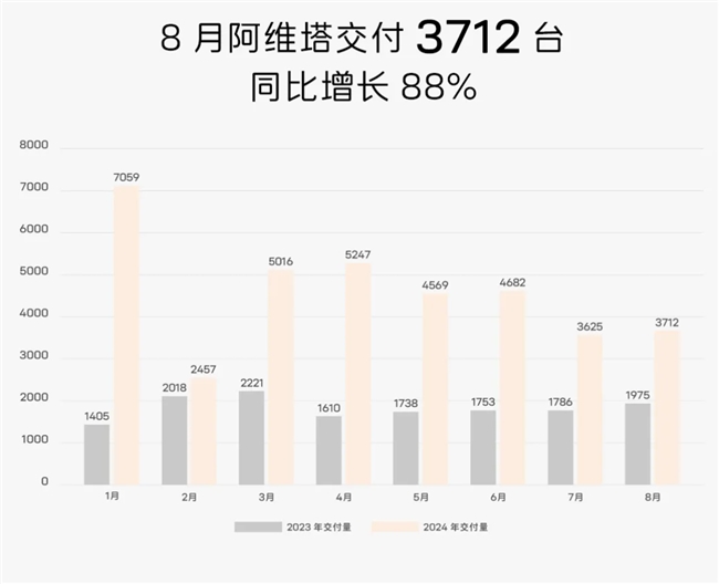 阿維塔引領新豪華出行，8月銷量增長88%