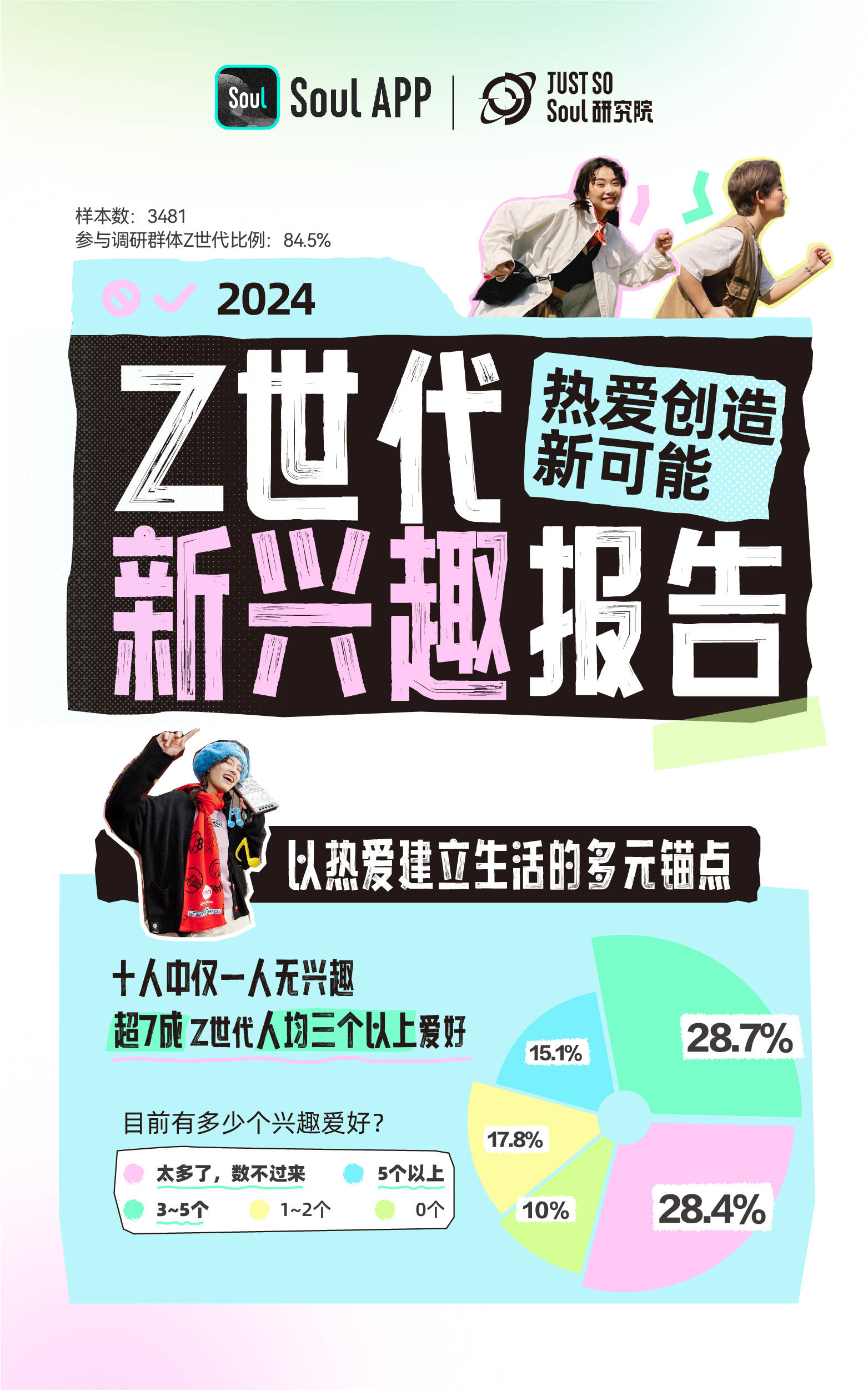 Soul發布《2024 Z世代新興趣報告》：Z世代平均因興趣愛好認識5.8個新朋友