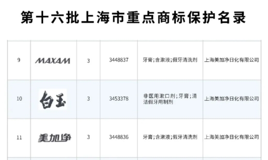 MAXAM、白玉、美加凈商標(biāo)列名錄，匠心護(hù)傳承