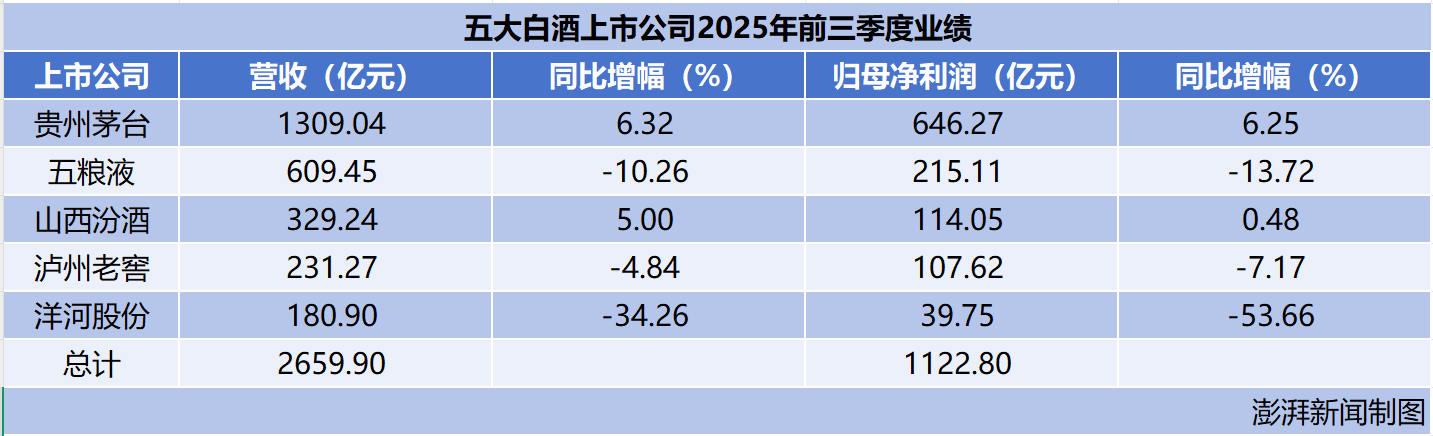 多家白酒企業前三季業績“失速”：茅臺凈利增長6%，有公司稱行業調整將持續一段時間