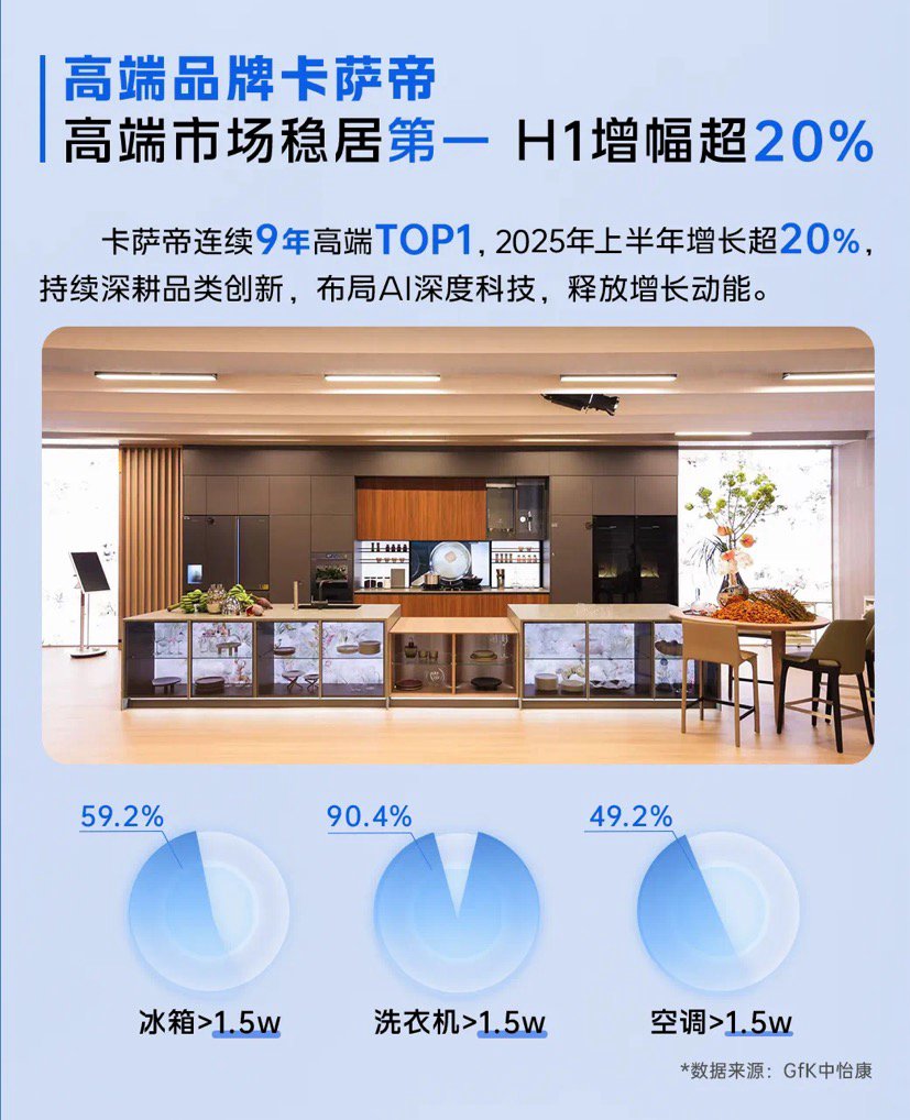 卡薩帝2025H1：超20%增速領(lǐng)跑 夯實TOP1地位