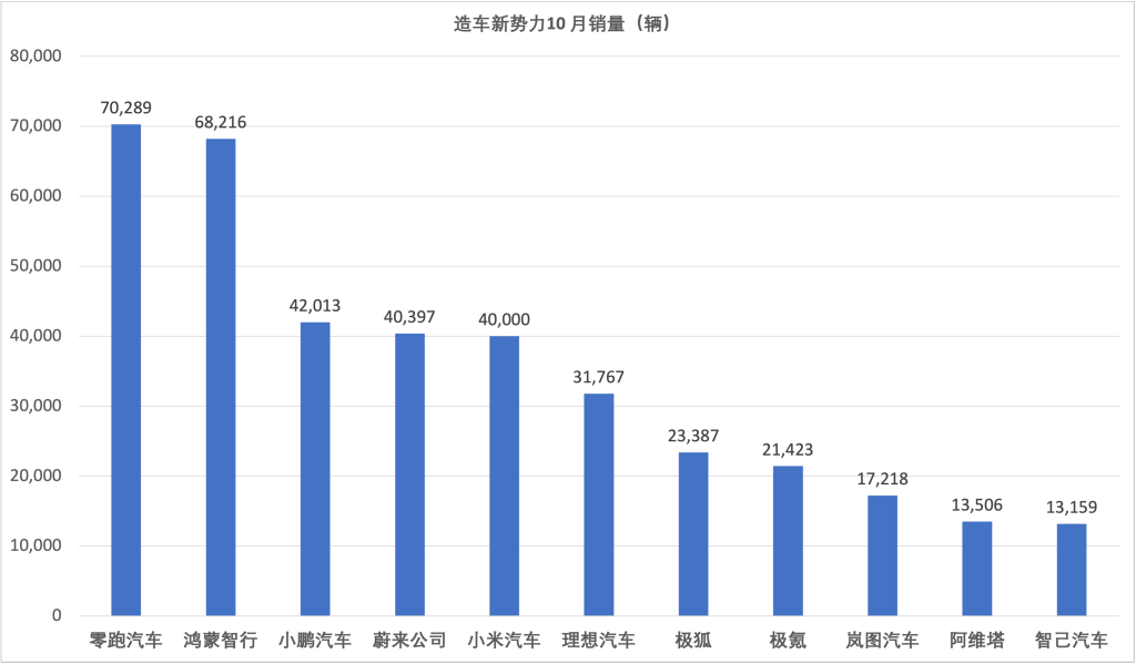 新勢力10月交付再創(chuàng)新高：零跑突破7萬輛，小鵬、蔚來超4萬輛