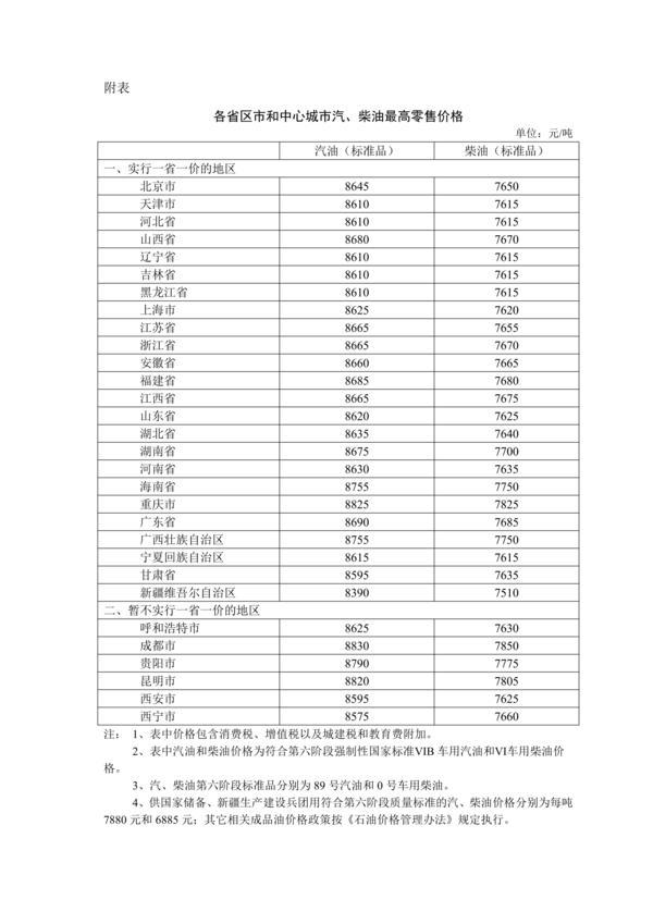 國內汽、柴油價格每噸分別上漲125元和120元