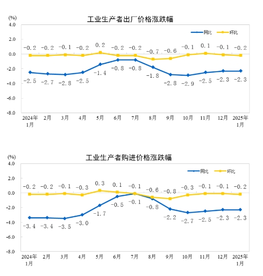 國家統(tǒng)計局：1月份工業(yè)生產(chǎn)者出廠價格同比下降2.3%