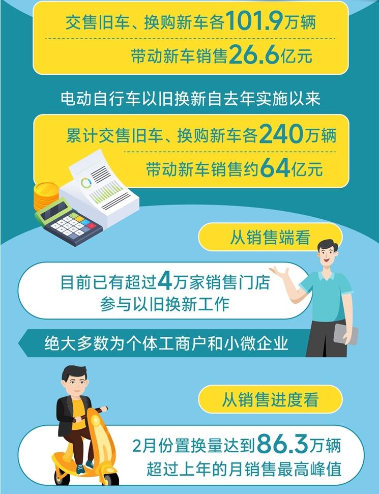 前2個(gè)月全國電動(dòng)自行車以舊換新突破100萬輛