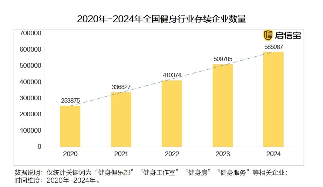 啟信寶3·15數(shù)智洞察：2024年底全國健身相關(guān)企業(yè)達(dá)58.5萬家，連續(xù)五年增長