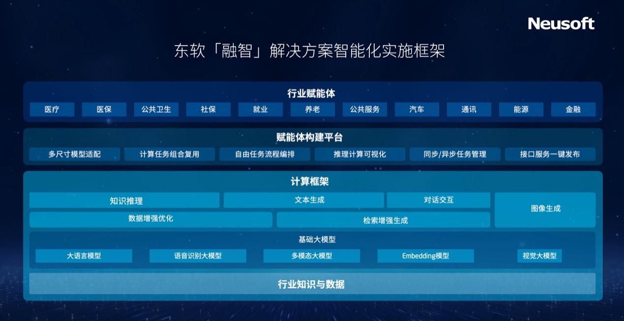 加速AI+行業(yè)落地 東軟發(fā)布“融智”解決方案智能化實施框架