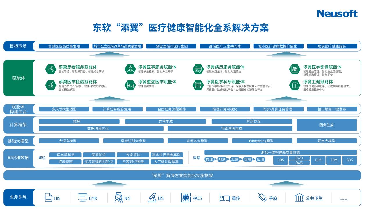 東軟“添翼”來啦！構建AI+醫(yī)療行業(yè)賦能體