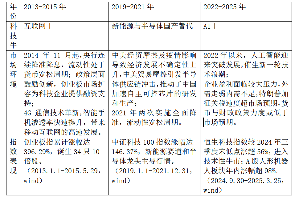 歷史上“科技牛”行情大盤點 這波AI熱到哪個階段了？