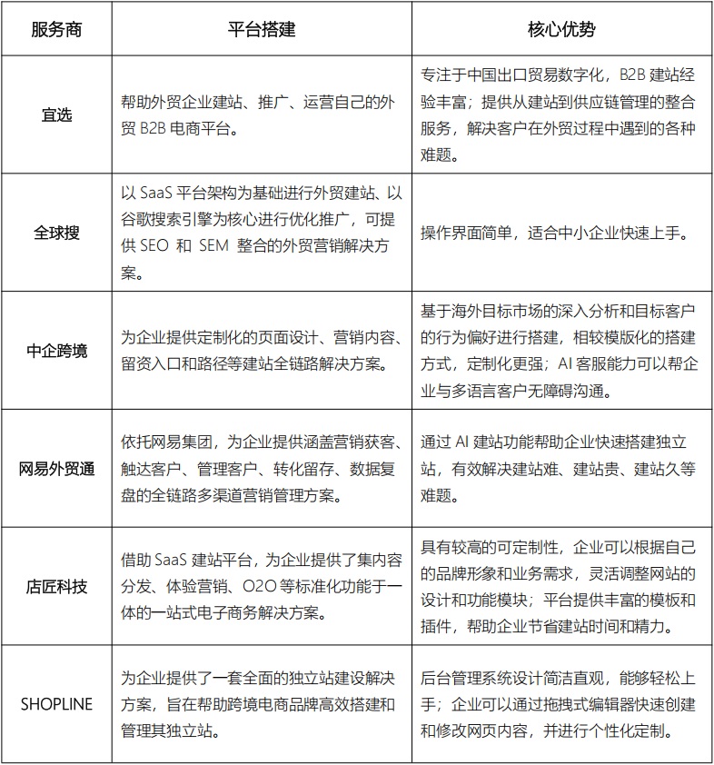 怎么選擇合適的跨境出海服務商?我們測評了這幾家