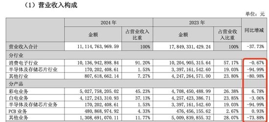 昔日“彩電大王”深康佳A虧損超30億元，負債高企，轉(zhuǎn)型再添懸念