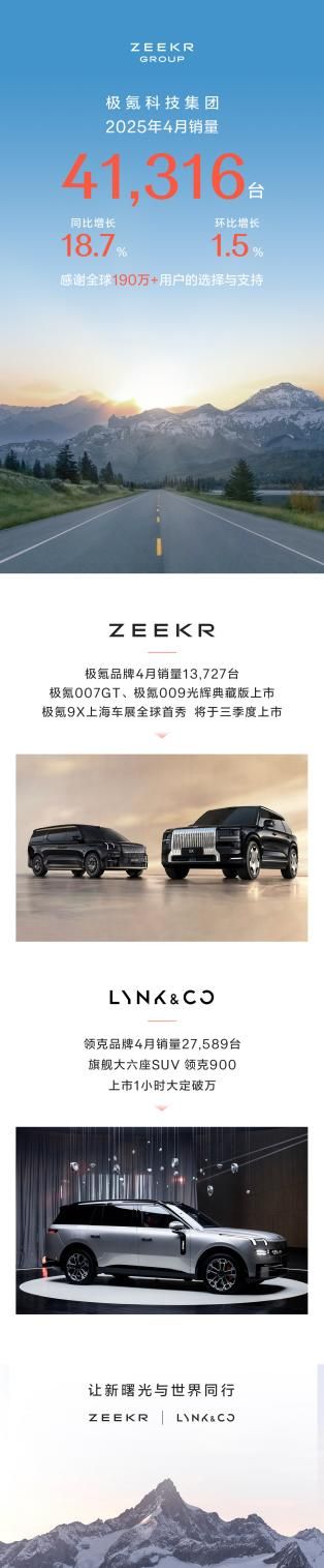 極氪科技集團(tuán)4月銷量41,316臺(tái)，同比增長(zhǎng)18.7%