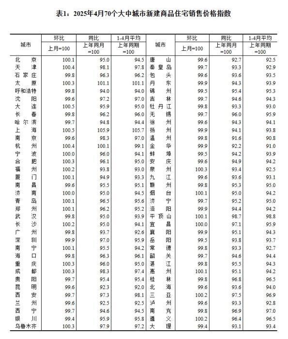 4月70城房價出爐，上海等城市新房領(lǐng)漲