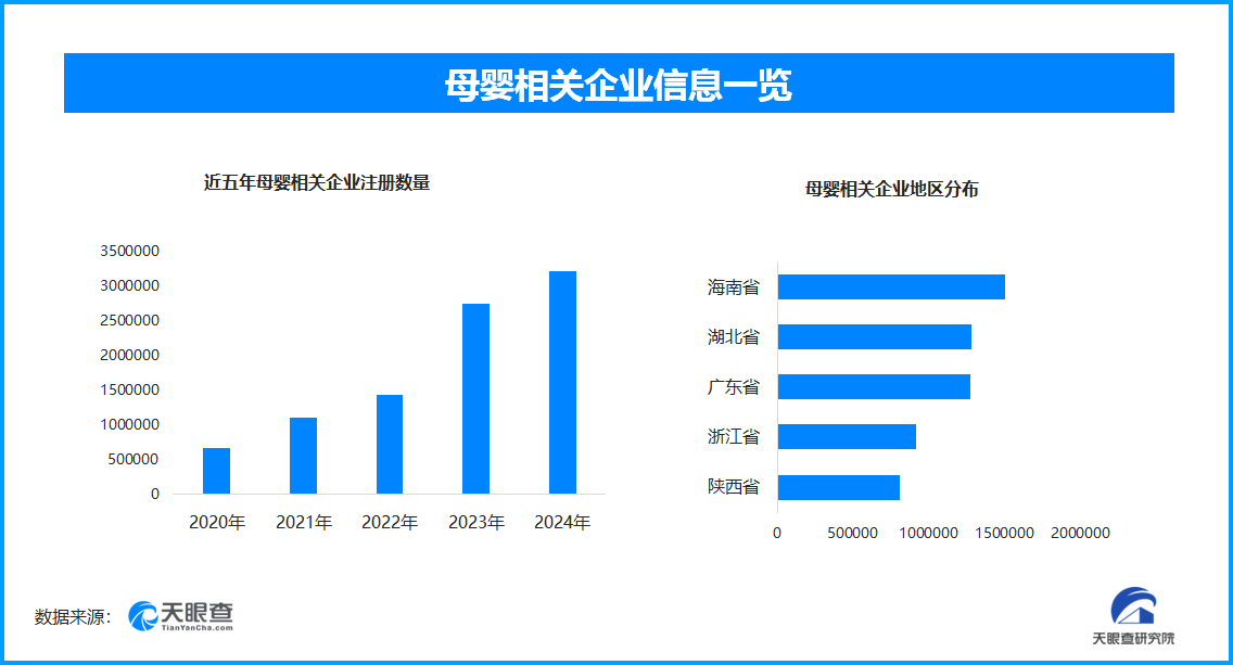 母嬰營銷新創新引領消費潮 全國現存母嬰相關企業超1341.2萬家