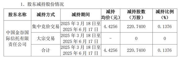 金谷信托減持凱撒旅業(yè)0.1376%股份