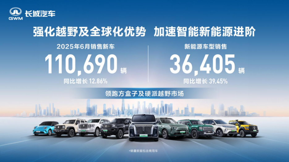 詮釋三大“長板” 長城汽車6月銷售新車11.07萬輛 同比增長12.86%