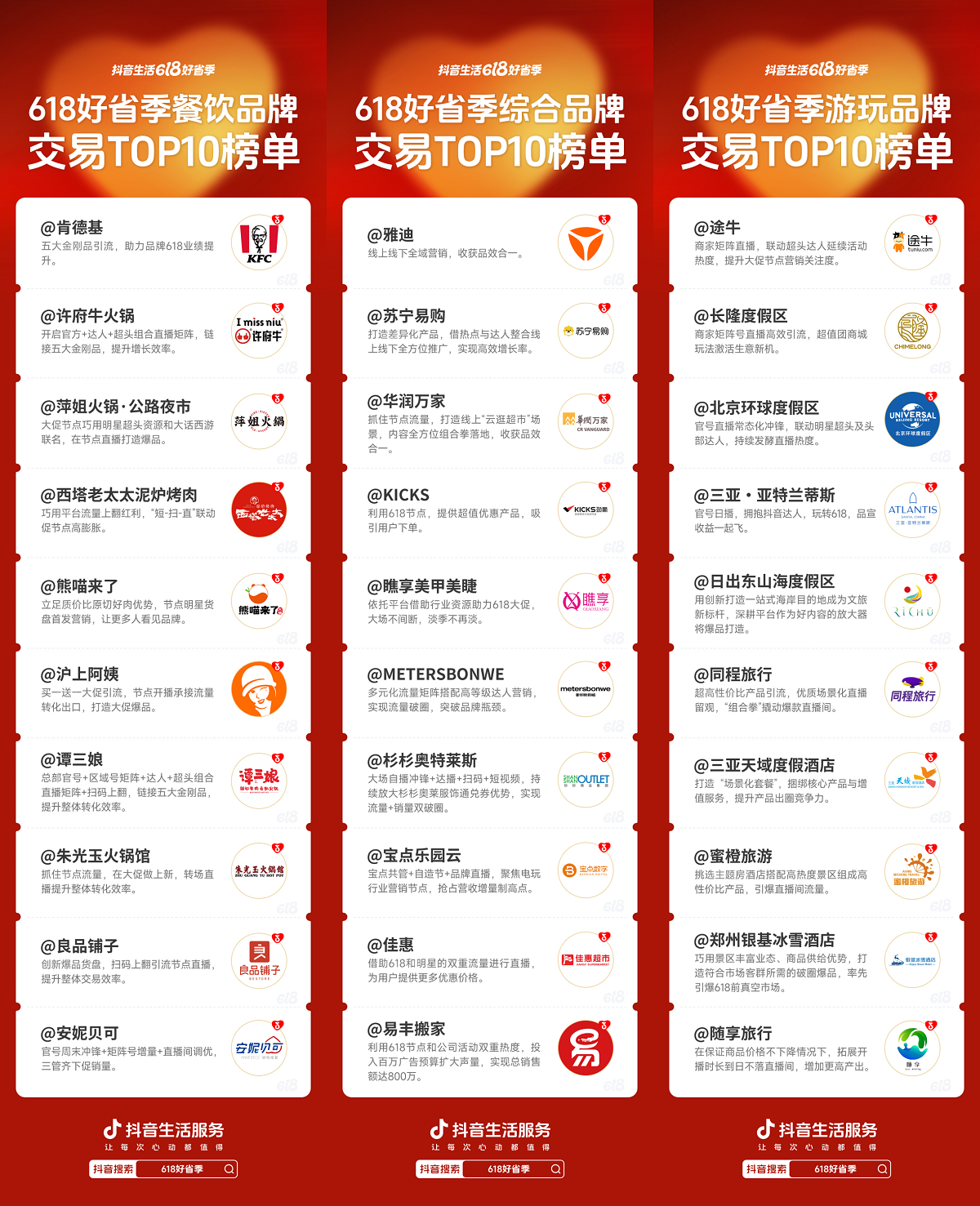 抖音生活618好省季成績單重磅發(fā)布：看看都有哪些品牌成功上榜了！