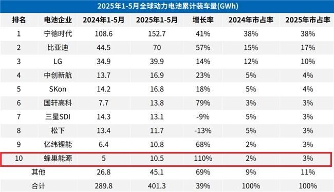 110.1%！榜上唯一三位數(shù)增長企業(yè)！蜂巢能源1-5月裝機量繼續(xù)排名全球TOP10