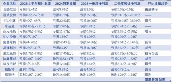 搶裝潮難掩集體虧損、光伏產業鏈仍承壓，下半年能否迎來轉機?