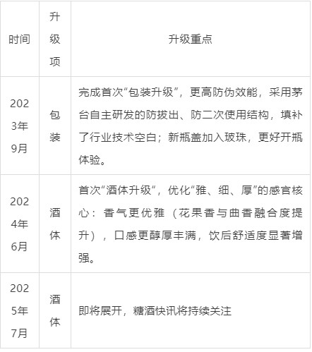 密集升級酒體，茅臺1935探索周期下的革新