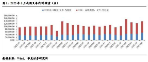 成都匯陽投資關(guān)于6月內(nèi)外銷高增長，關(guān)注叉車投資機會