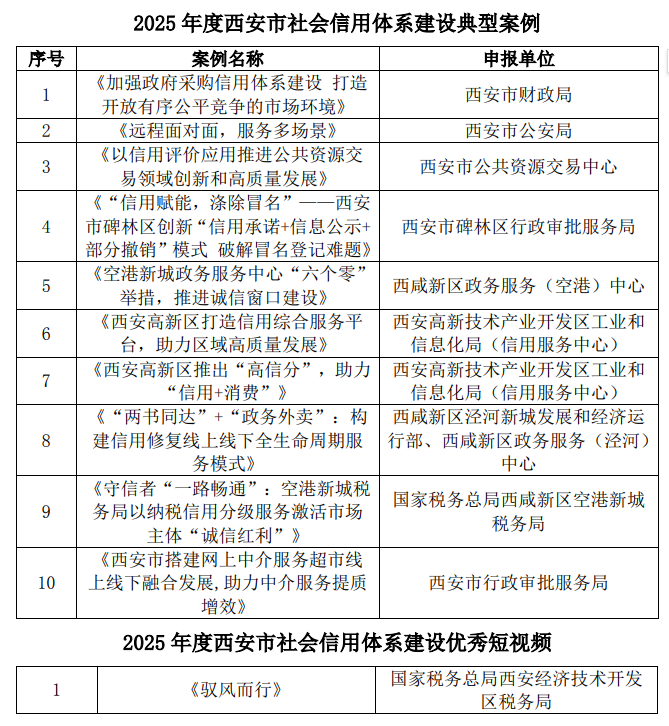2025年度西安市社會信用體系建設典型案例名單揭曉