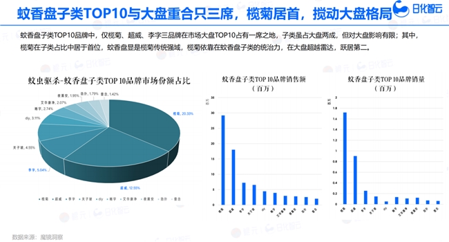 細(xì)分品類冠軍奠定行業(yè)話語權(quán)：欖菊憑蚊香盤子類20.33%市占率全品類領(lǐng)先