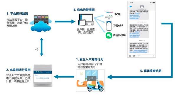 志翔電動(dòng)車入戶充電監(jiān)測系統(tǒng)入選IDC最佳實(shí)踐報(bào)告 負(fù)荷辨識(shí)技術(shù)破解老舊社區(qū)電動(dòng)車充電安全難題