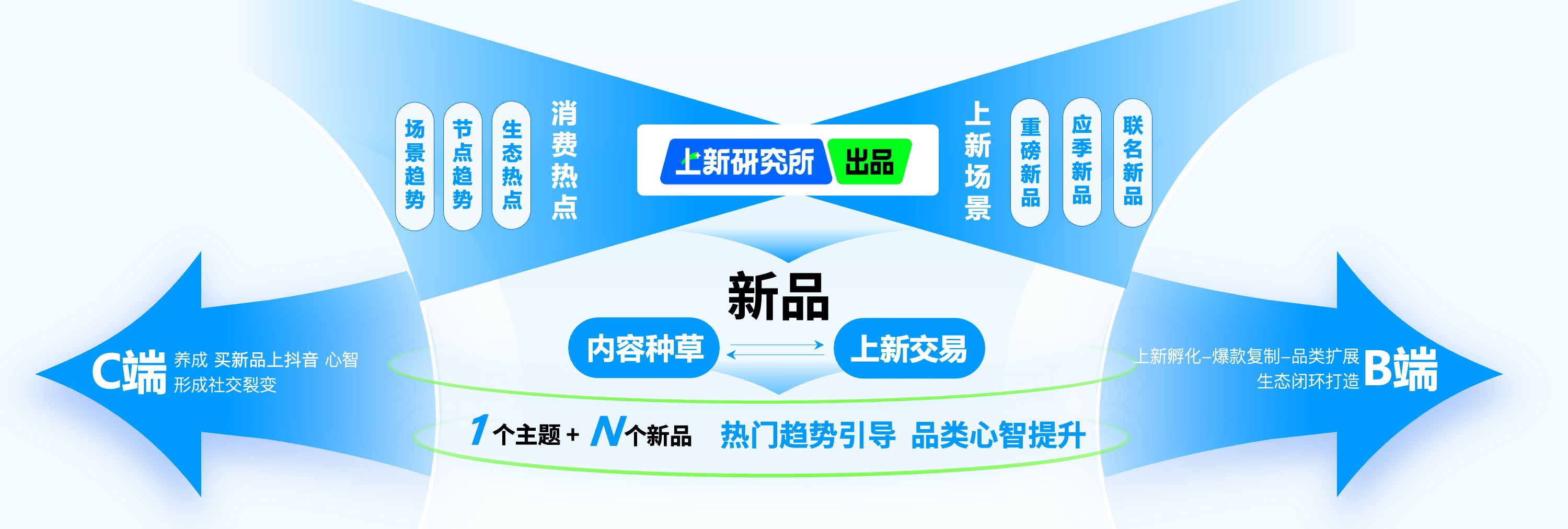 新品如何打爆？「上新研究所」提供整合營銷方案