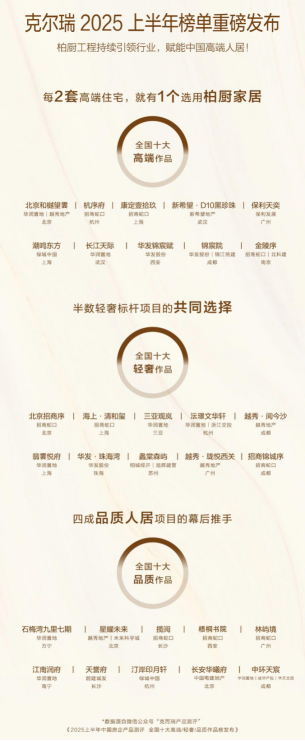 克而瑞2025上半年中國房企產品測評發布 柏廚家居工程以全維實力鑄就高端人居標桿