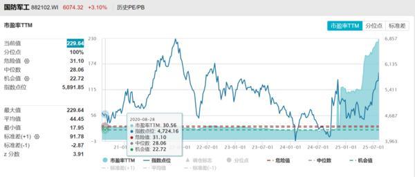 方正富邦基金：軍工板塊再爆發(fā) 普通人如何參與