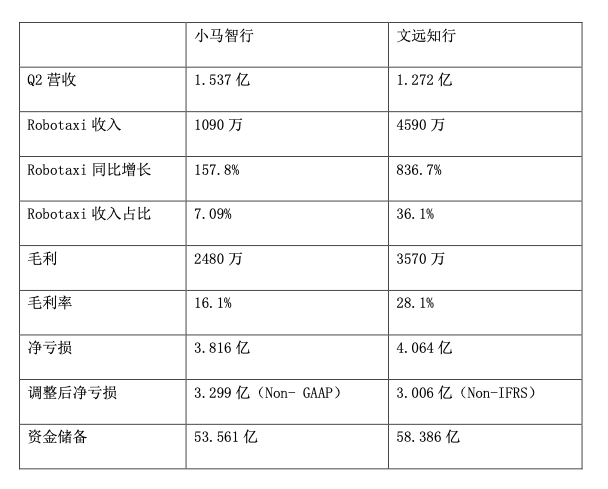 小馬智行二季度Robotaxi營收向好 文遠知行獲邀參與新加坡自動駕駛規則制定