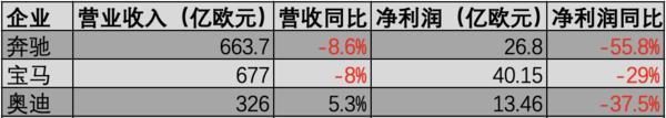 BBA上半年利潤均大幅下滑：關稅“暴擊”疊加傳統豪車市場競爭加劇